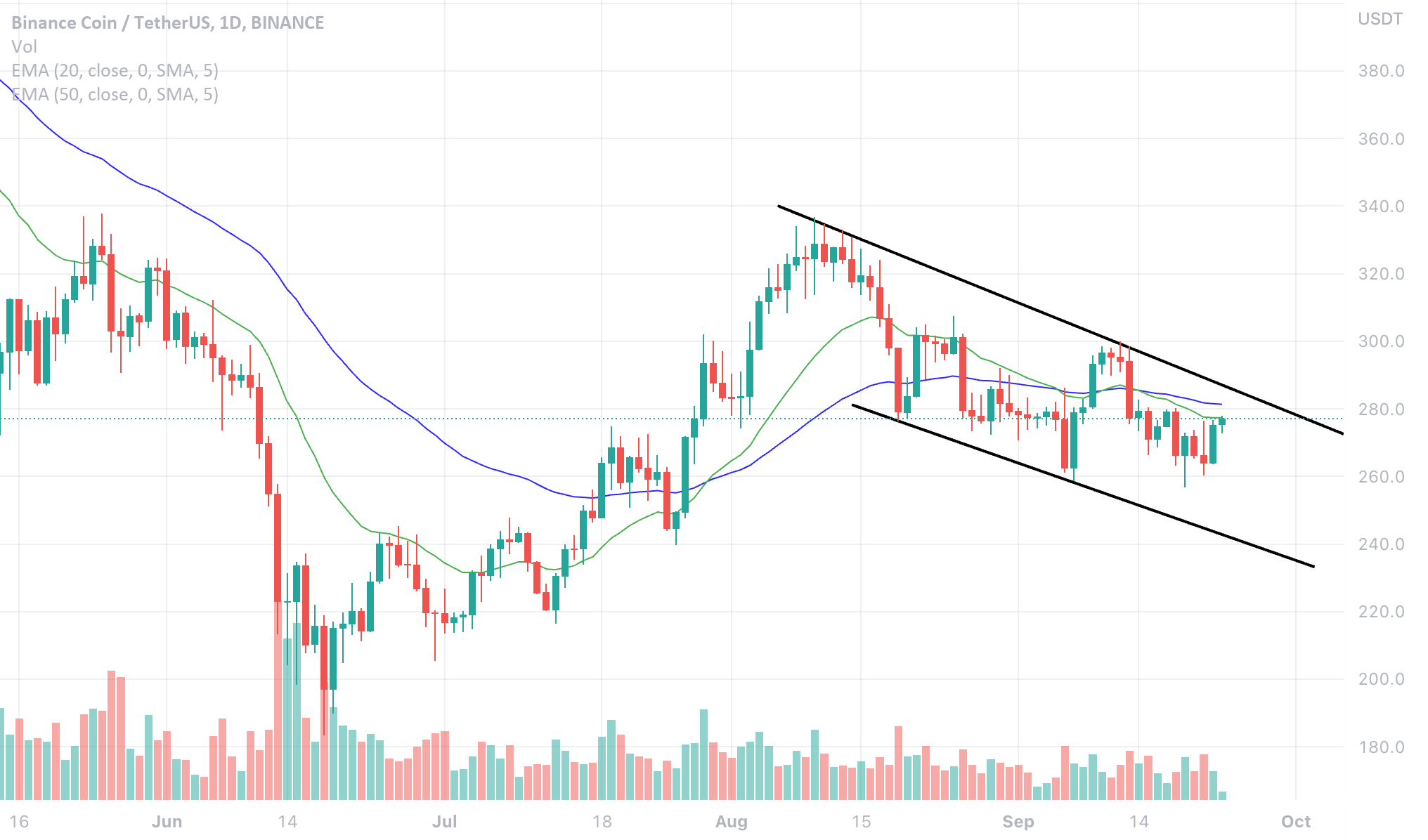 BNB/USDT 1day chart analysis for BINANCEBNBUSDT by Blitz_analysis