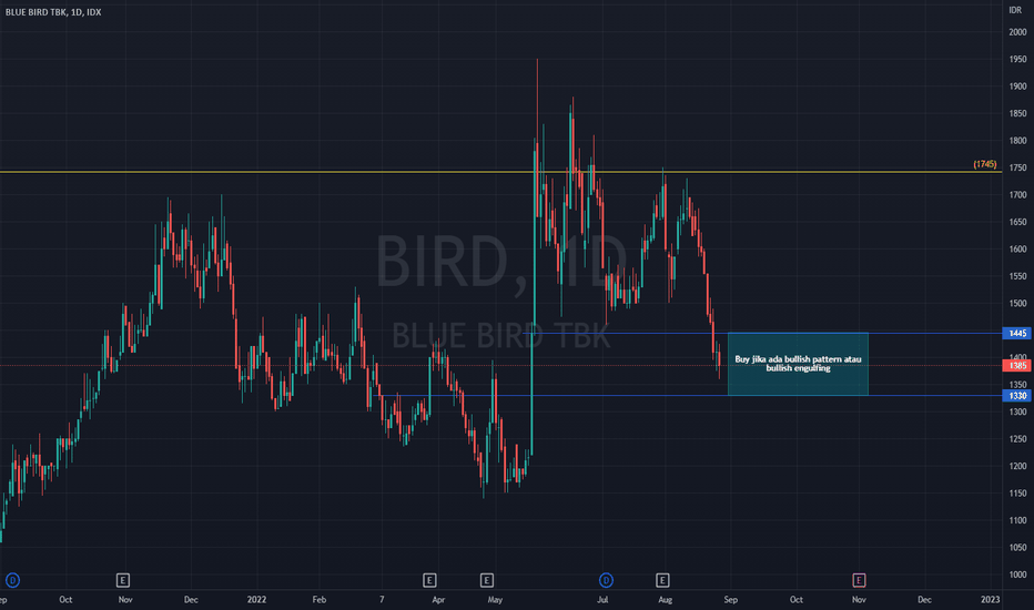 BIRD Stock Price and Chart — IDXBIRD — TradingView