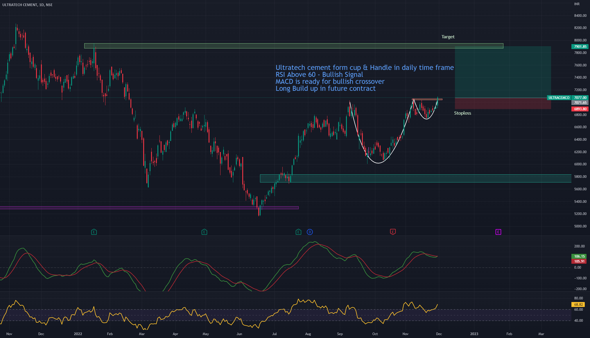 Long Ultratech cement for NSEULTRACEMCO by tradewithpg — TradingView India
