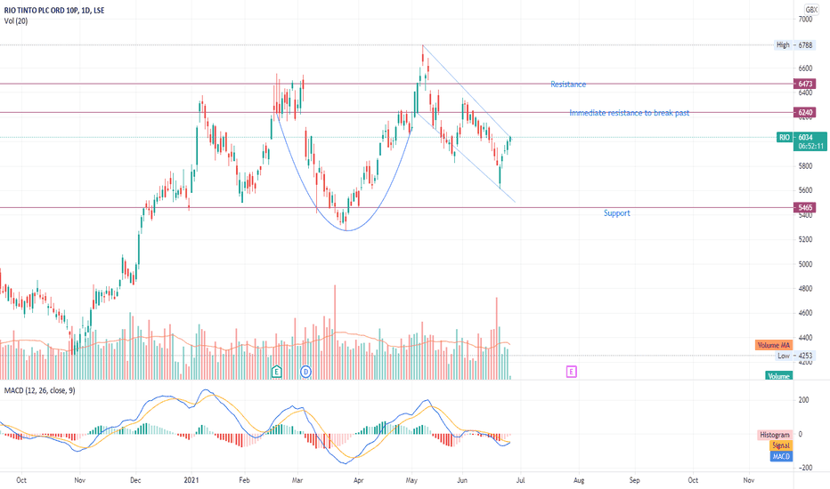 RIO Stock Price and Chart — LSERIO — TradingView