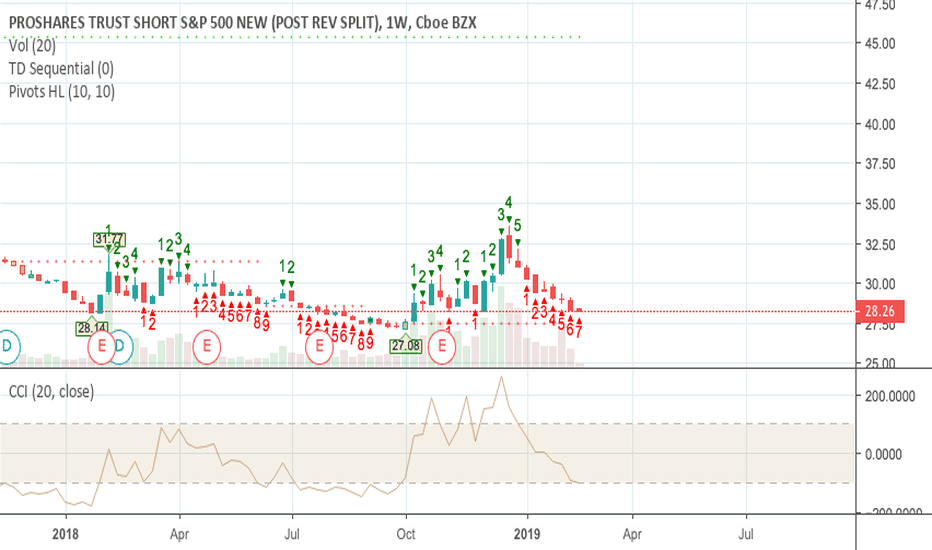 SH Stock Fund Price and Chart — AMEXSH — TradingView