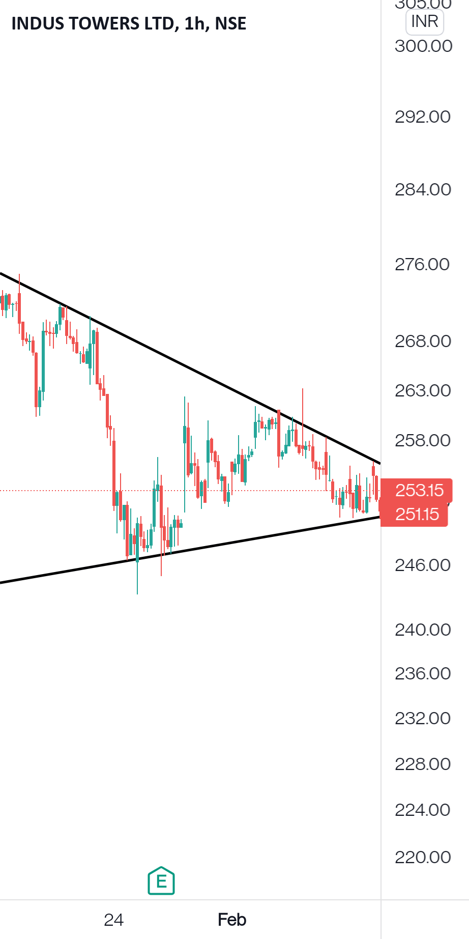 Indus Tower 1H for NSEINDUSTOWER by satyajeet_09 — TradingView India