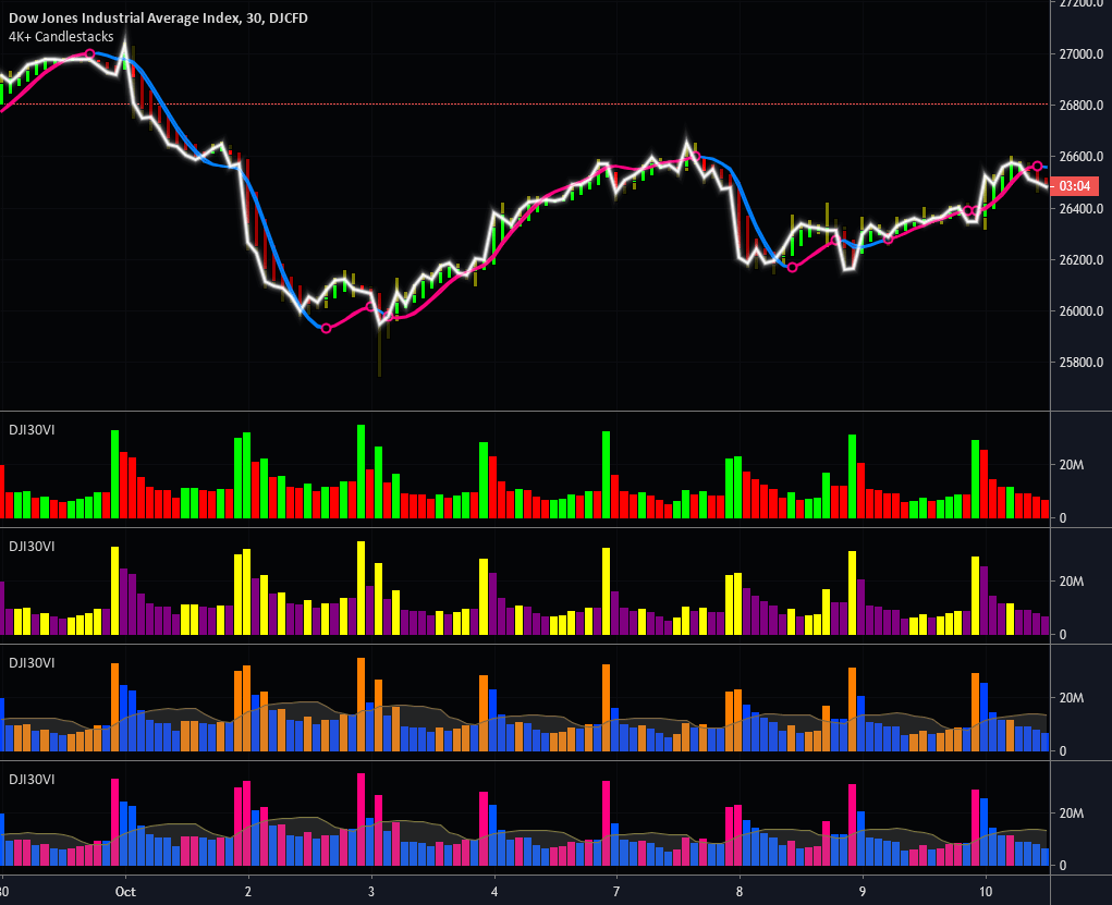 (DJI)Dow Jones Industrial 30 Volume Indicator โดย ImmortalFreedom