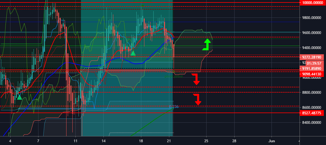 BTC USD — Bitcoin Price and Chart — TradingView