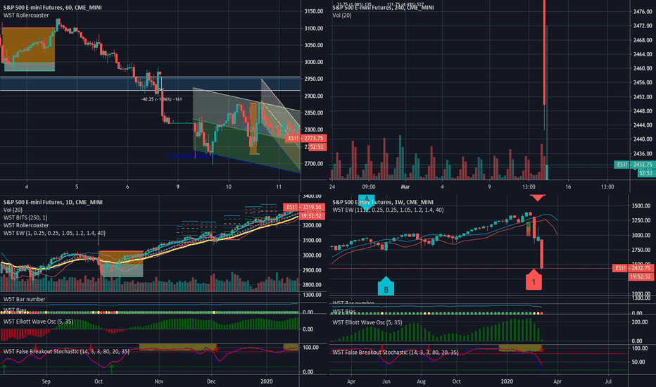 Practice Trading With Free Educational Ideas — TradingView