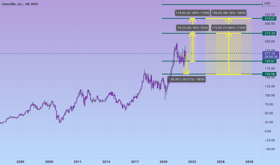 CAT Stock Price and Chart — NYSECAT — TradingView