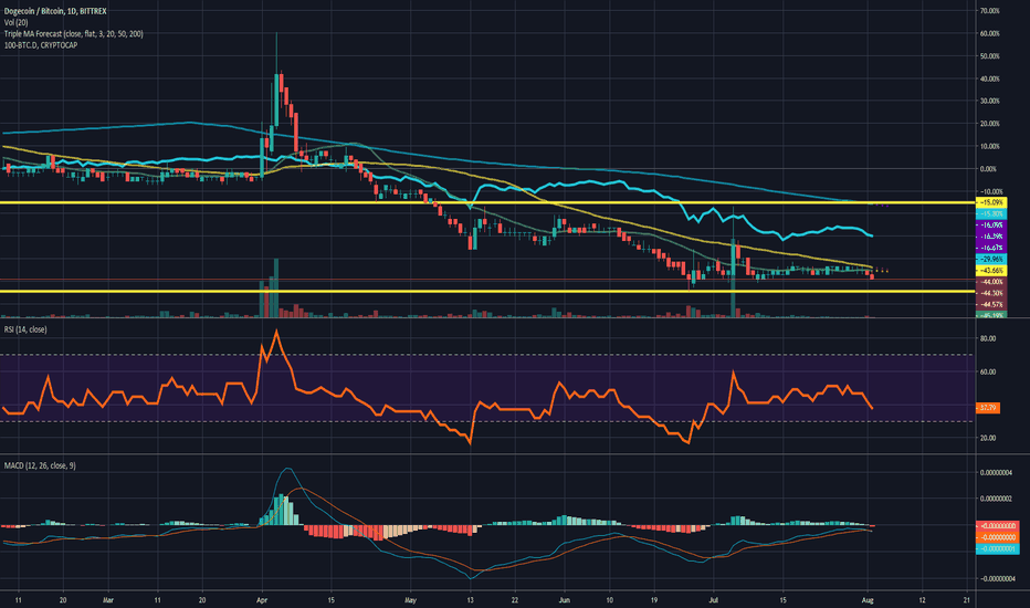 DOGEUSDT — Chart Harga Dogecoin/Tether — TradingView