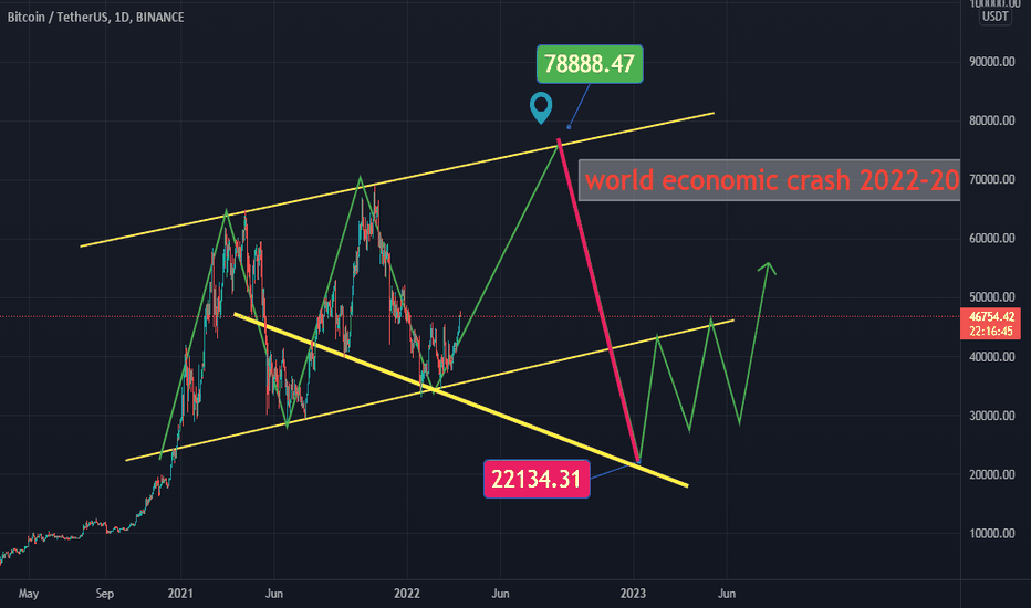Worldcrash2022 — TradingView