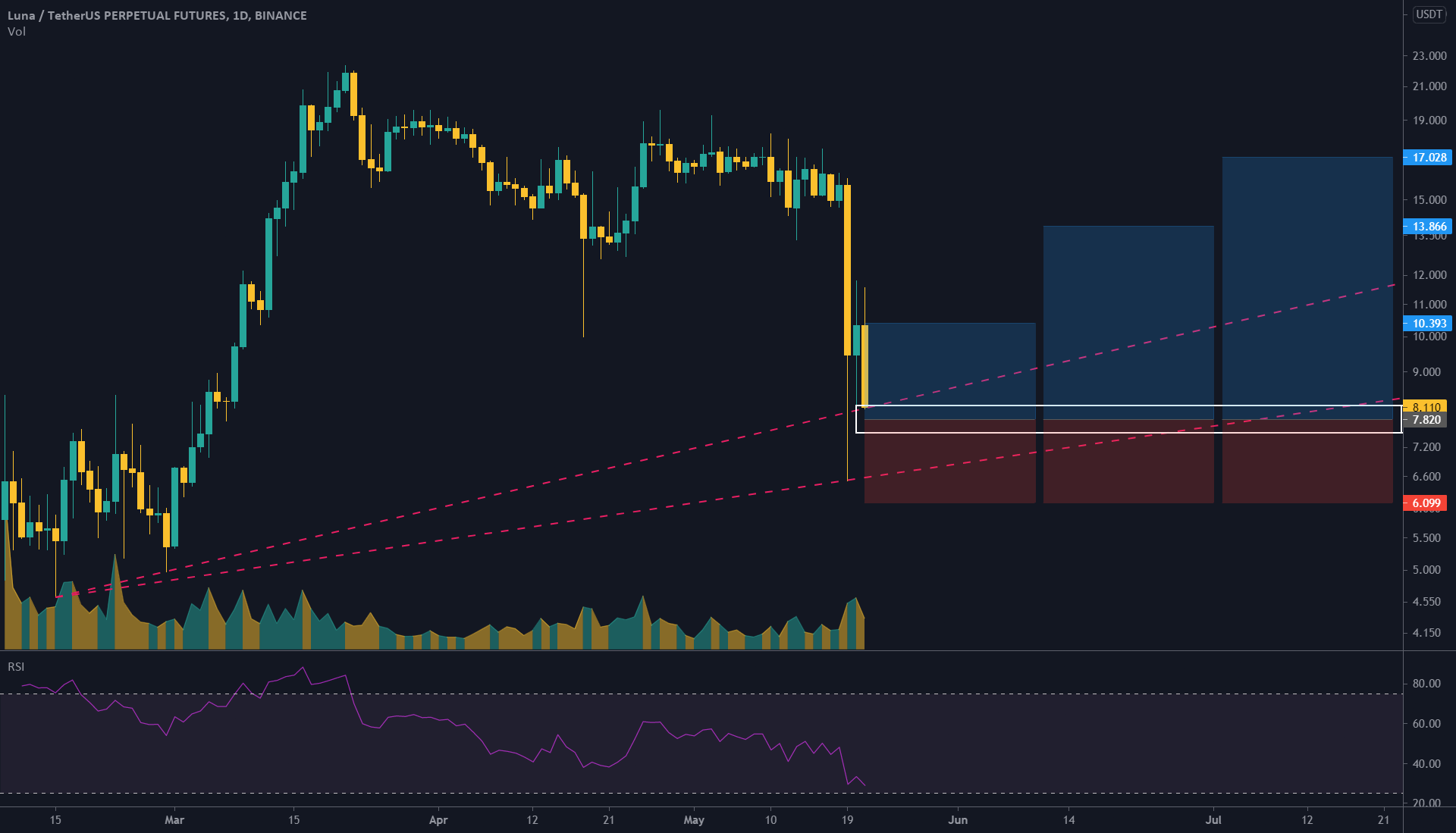 LUNA/USDT 1D (Binance Futures) Ascending trendlines on support for