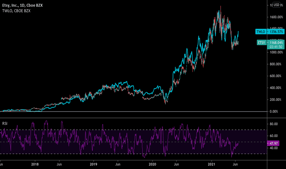 ETSY Stock Price and Chart — NASDAQETSY — TradingView