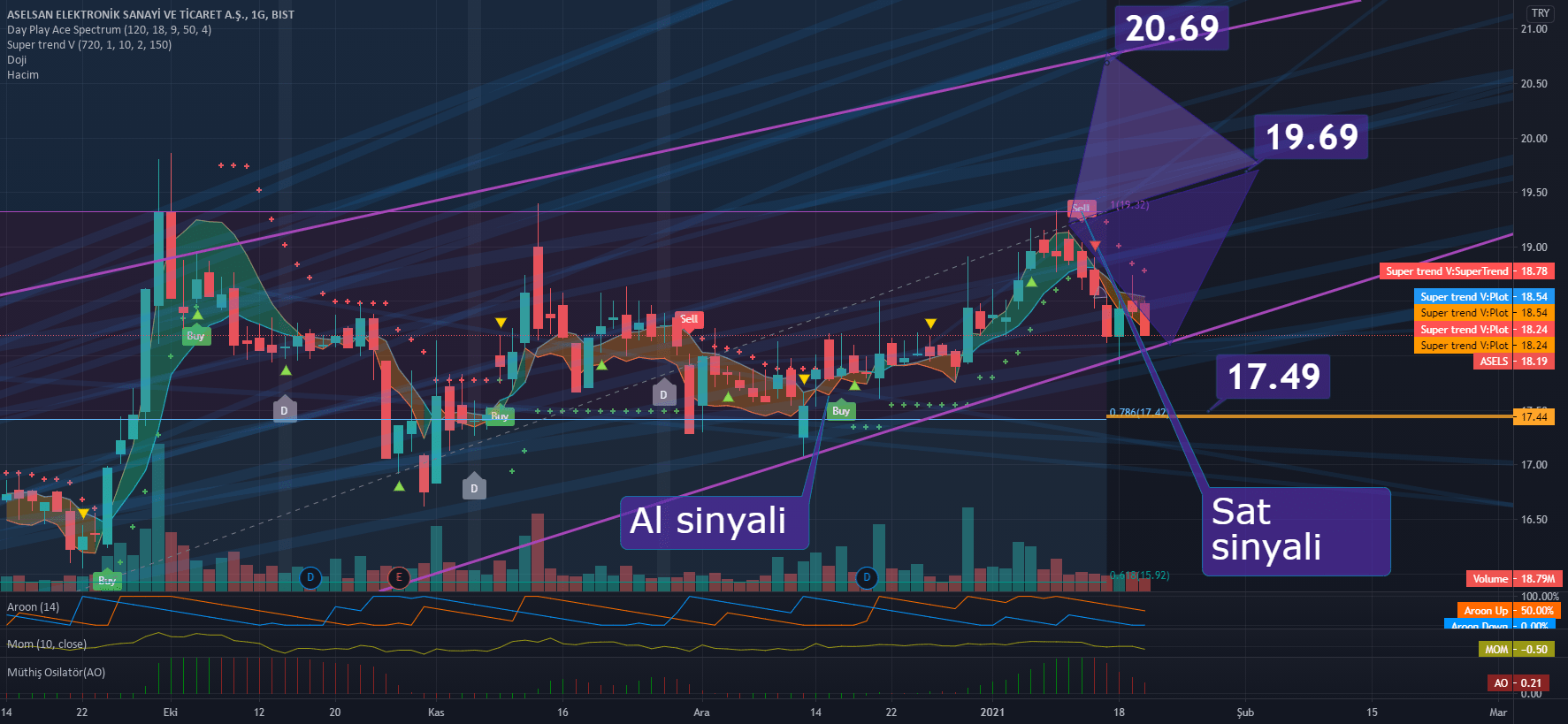 BorsaMerkezi tarafından BISTASELS sembolü için Aselsan hisse grafik