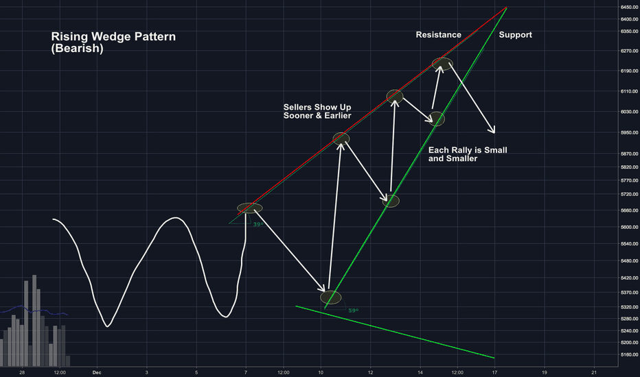 Rising Wedge — Chart Patterns — Education — TradingView
