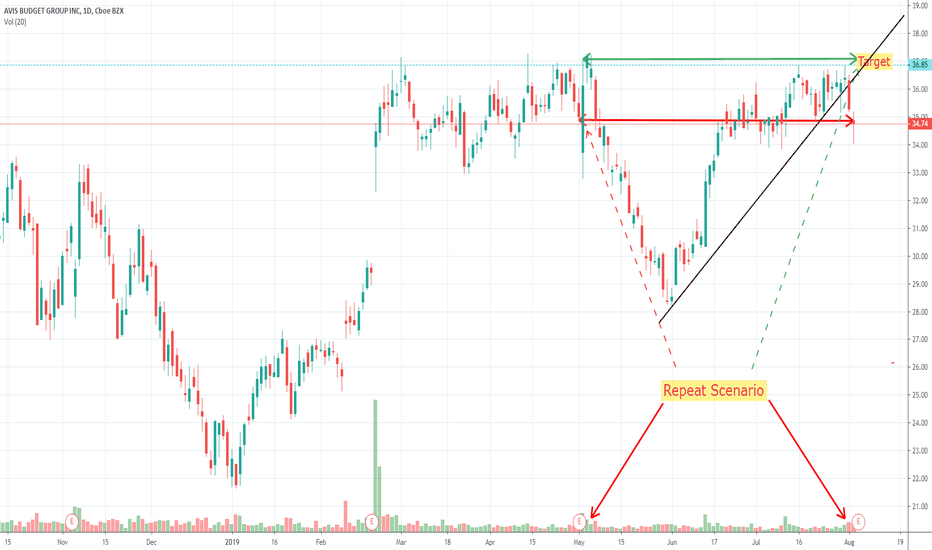 CAR Stock Price and Chart — NASDAQCAR — TradingView