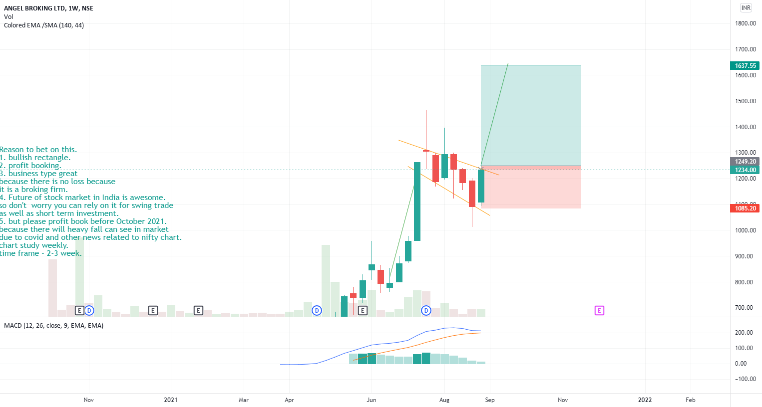 angel broking long for NSEANGELBRKG by Vijaypalrana — TradingView India