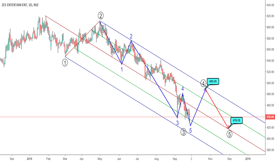ZEEL Stock Price and Chart — TradingView — India