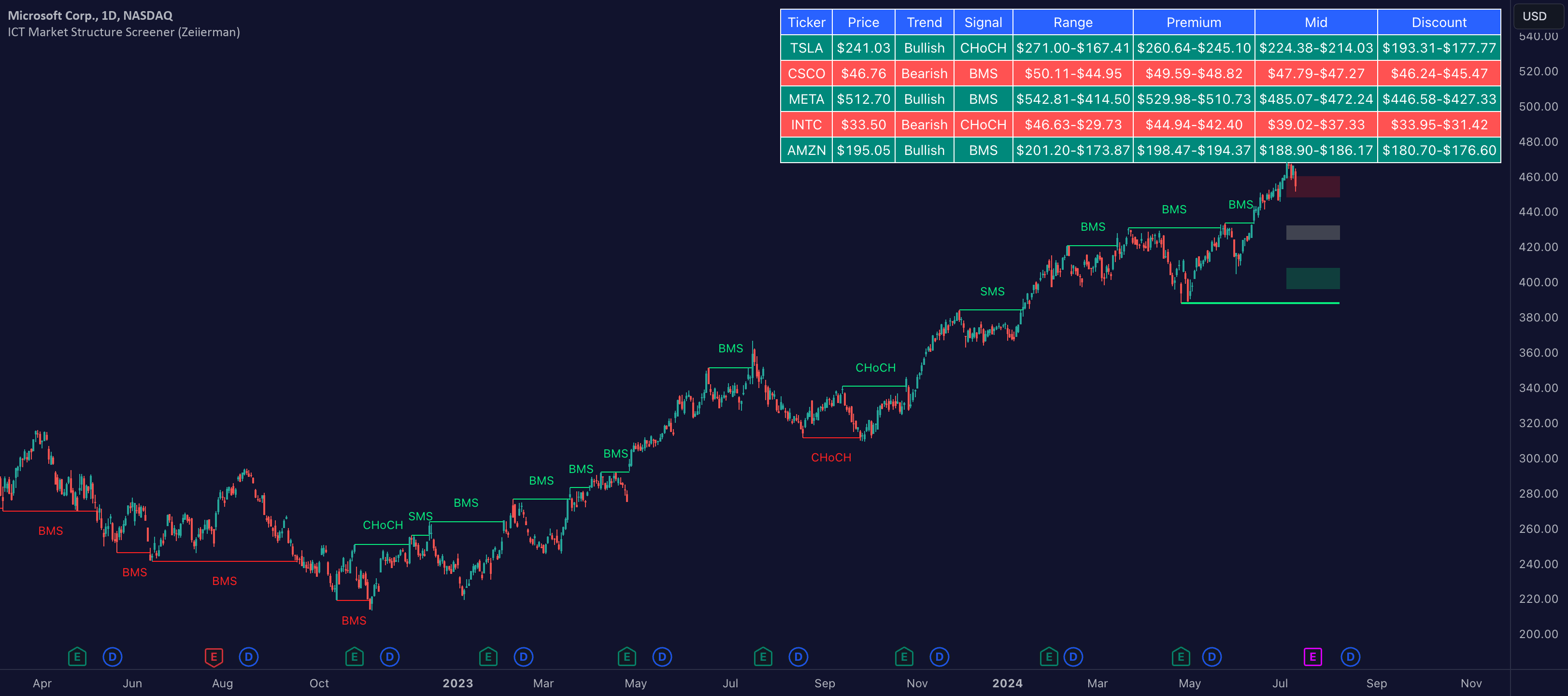 ICT Market Structure Screener (Zeiierman) — Indicator by Zeiierman