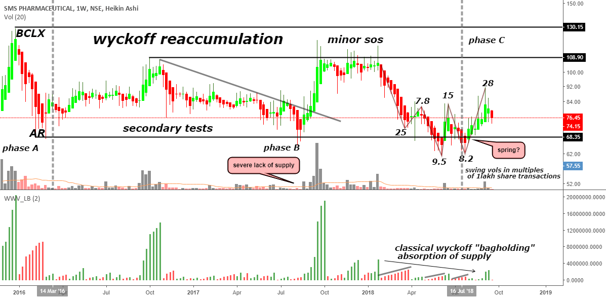 wyckoff reaccumulation in phase c here for NSESMSPHARMA by capsule91