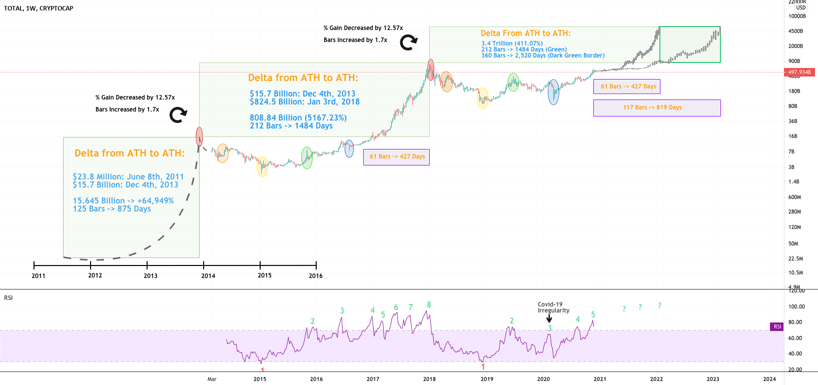 Crypto Total Market Cap Calculation Is 3.4 TRILLION Possible?!? for