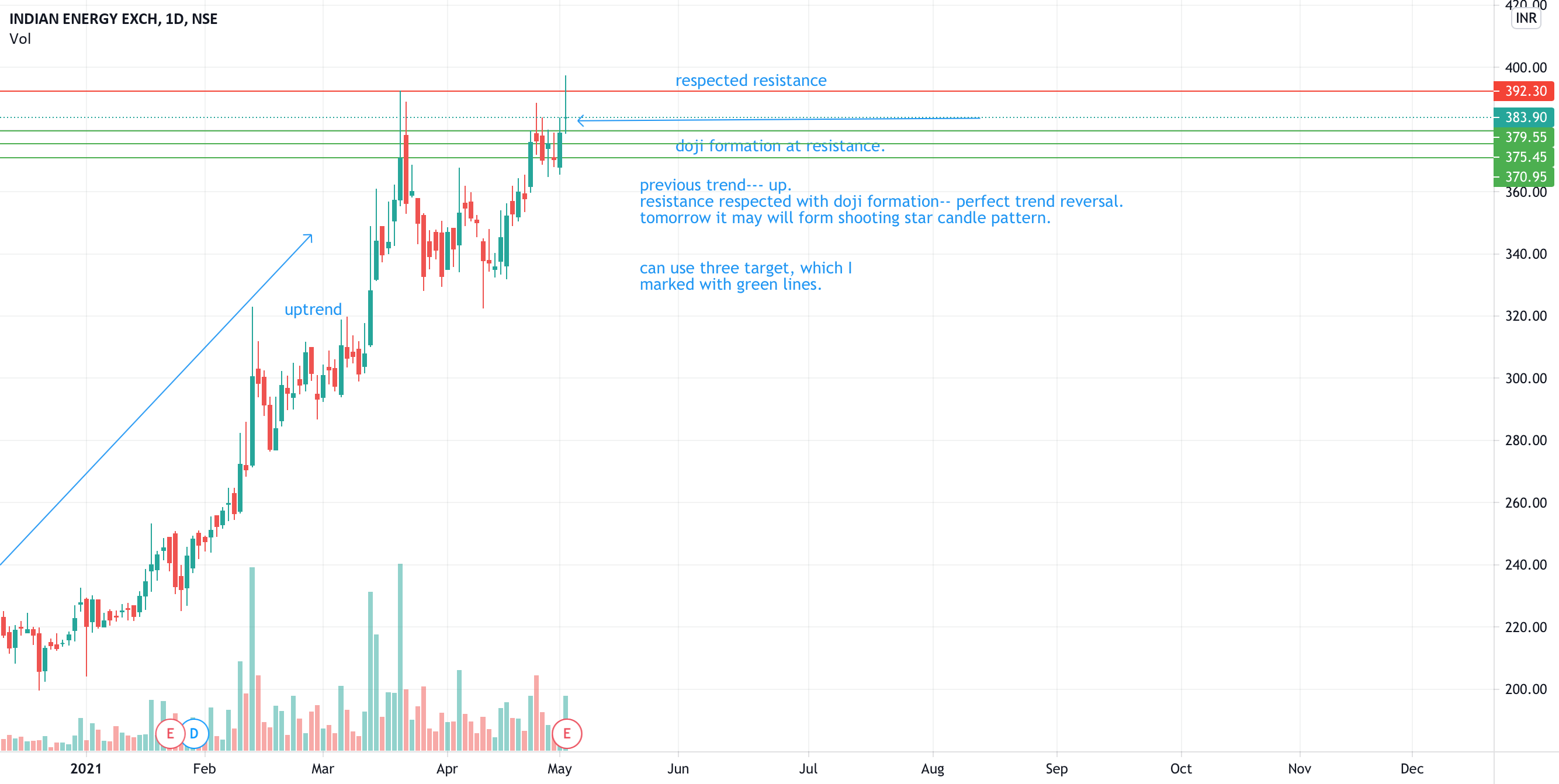 IEX perfect Doji at resistance and shooting star candle stick for NSE