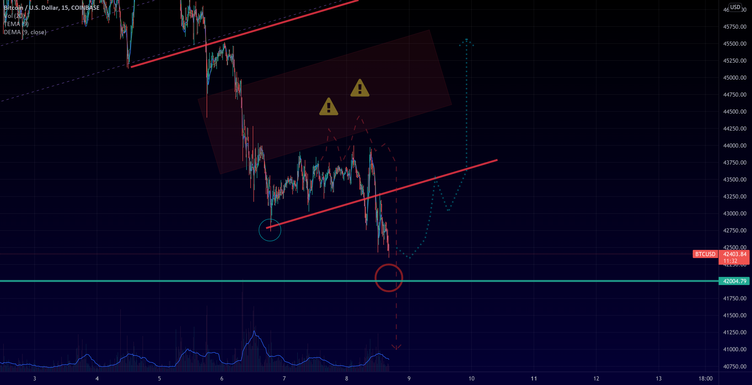 Bitcoin (BTC) short position for COINBASEBTCUSD by FutureAmericanExpat