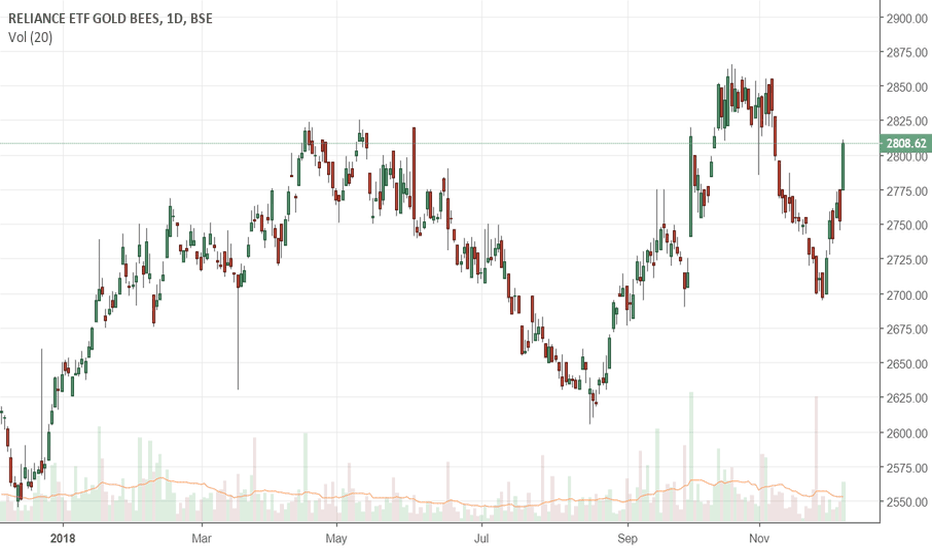 GOLDBEES Stock Fund Price and Chart — BSEGOLDBEES — TradingView — India