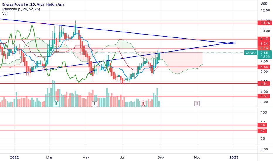 UUUU Stock Price and Chart — AMEXUUUU — TradingView