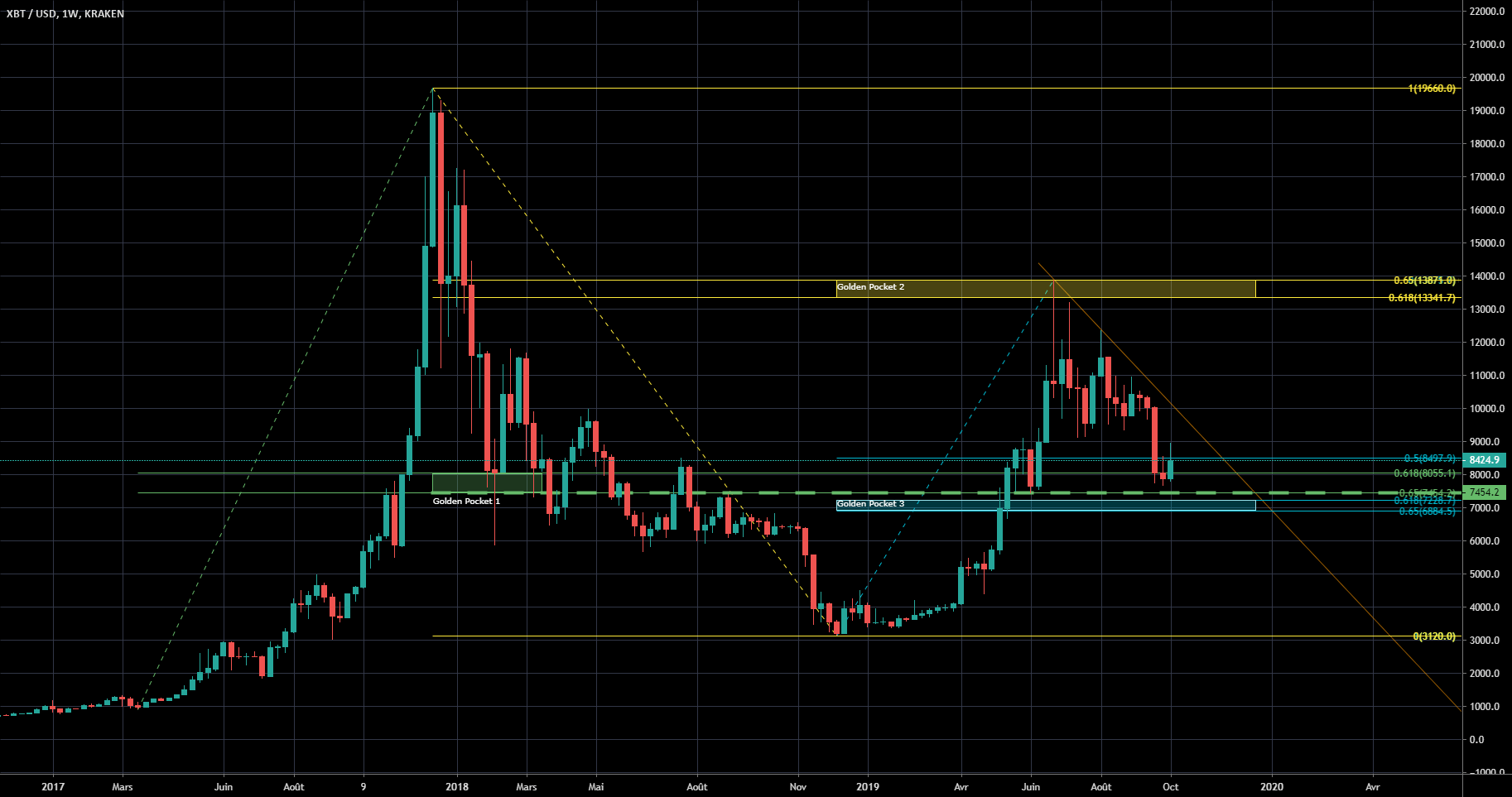 Bitcoin And The Insane Beauty Of The Fibonacci Golden Pocket! for COINBASEBTCUSD by Markster