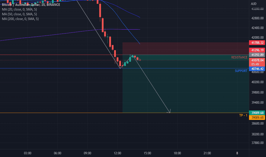 BTC AUD Bitcoin to AUD Price Chart — TradingView