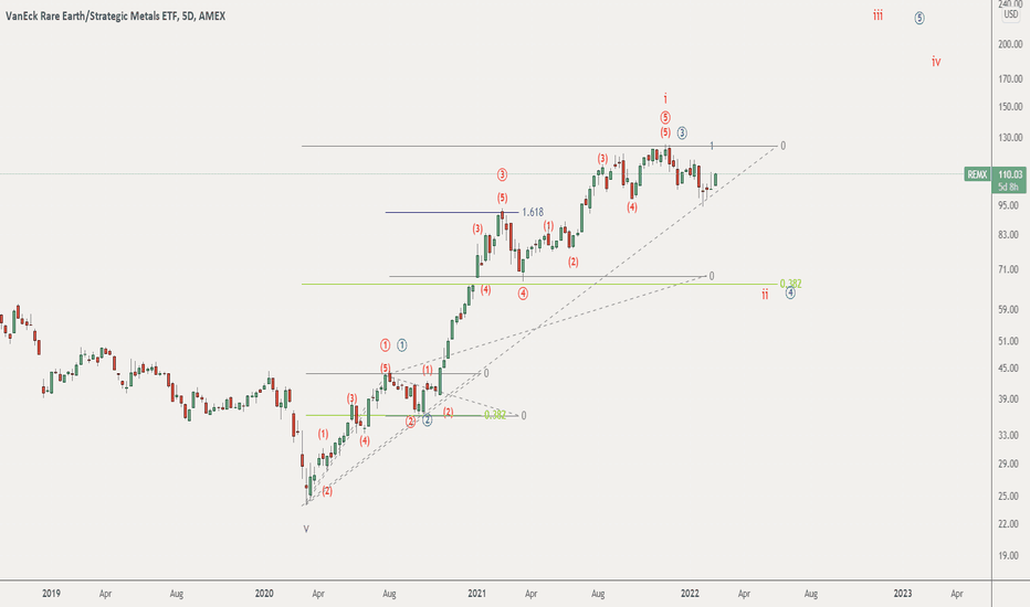 REMX Stock Fund Price and Chart — AMEXREMX — TradingView
