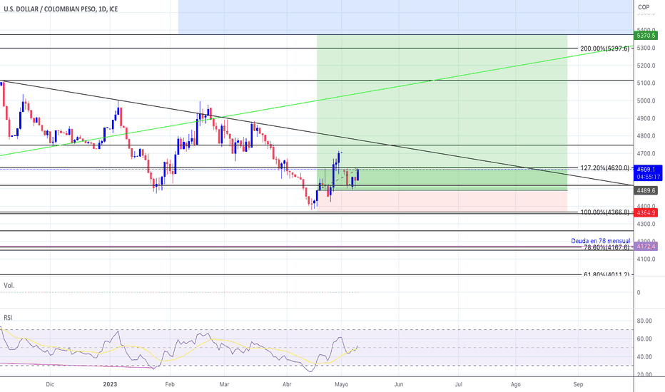 Ideas de trading U.S. DOLLAR / COLOMBIAN PESO FX_IDCUSDCOP — TradingView
