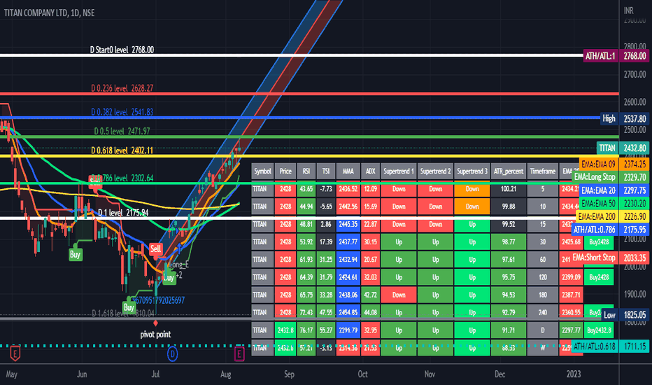 TITAN Stock Price and Chart — NSETITAN — TradingView