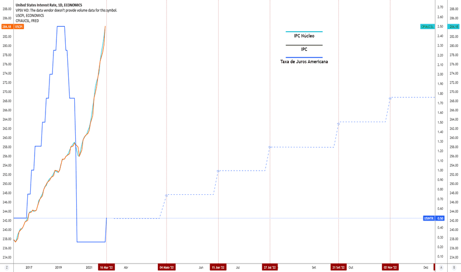 United States Interest Rate (ECONOMICSUSINTR) Dados e gráficos