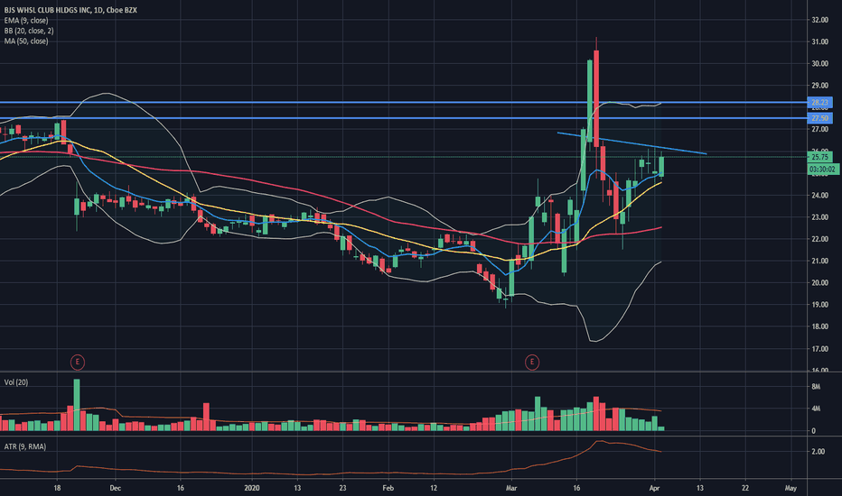 BJ Stock Price and Chart — NYSEBJ — TradingView