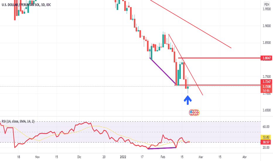 USDPEN Gráfico, tipo y análisis — TradingView