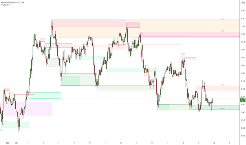Demand Zone — Trend Analysis — Indicators and Signals — TradingView