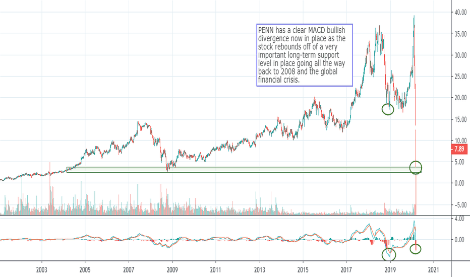 PENN Stock Price and Chart — NASDAQPENN — TradingView