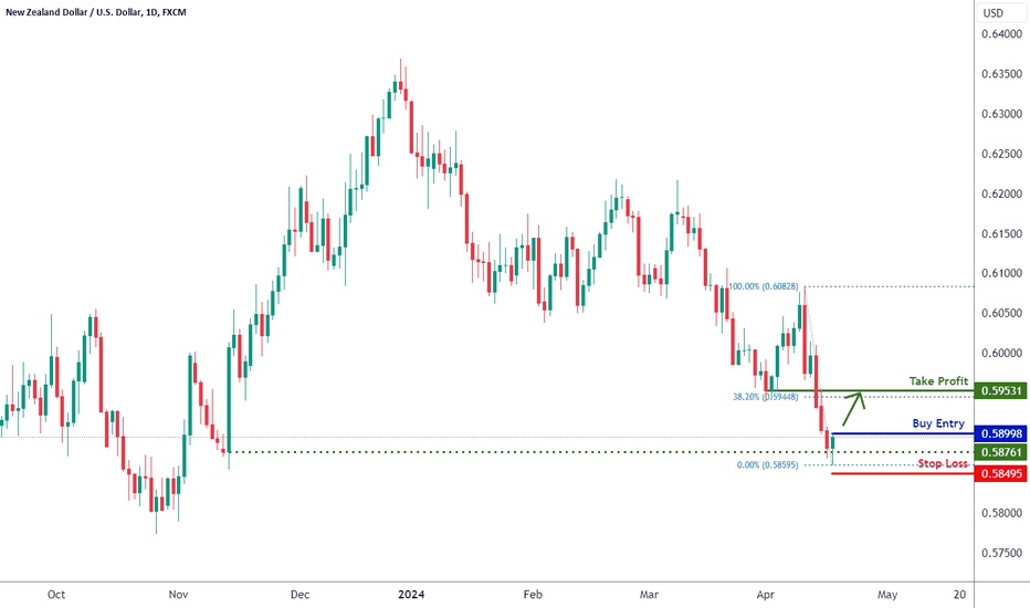 Page 2 New Zealand Dollar / U.S. Dollar Trade Ideas — OANDANZDUSD — TradingView