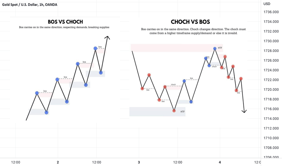 Breakofstructure — Education — TradingView