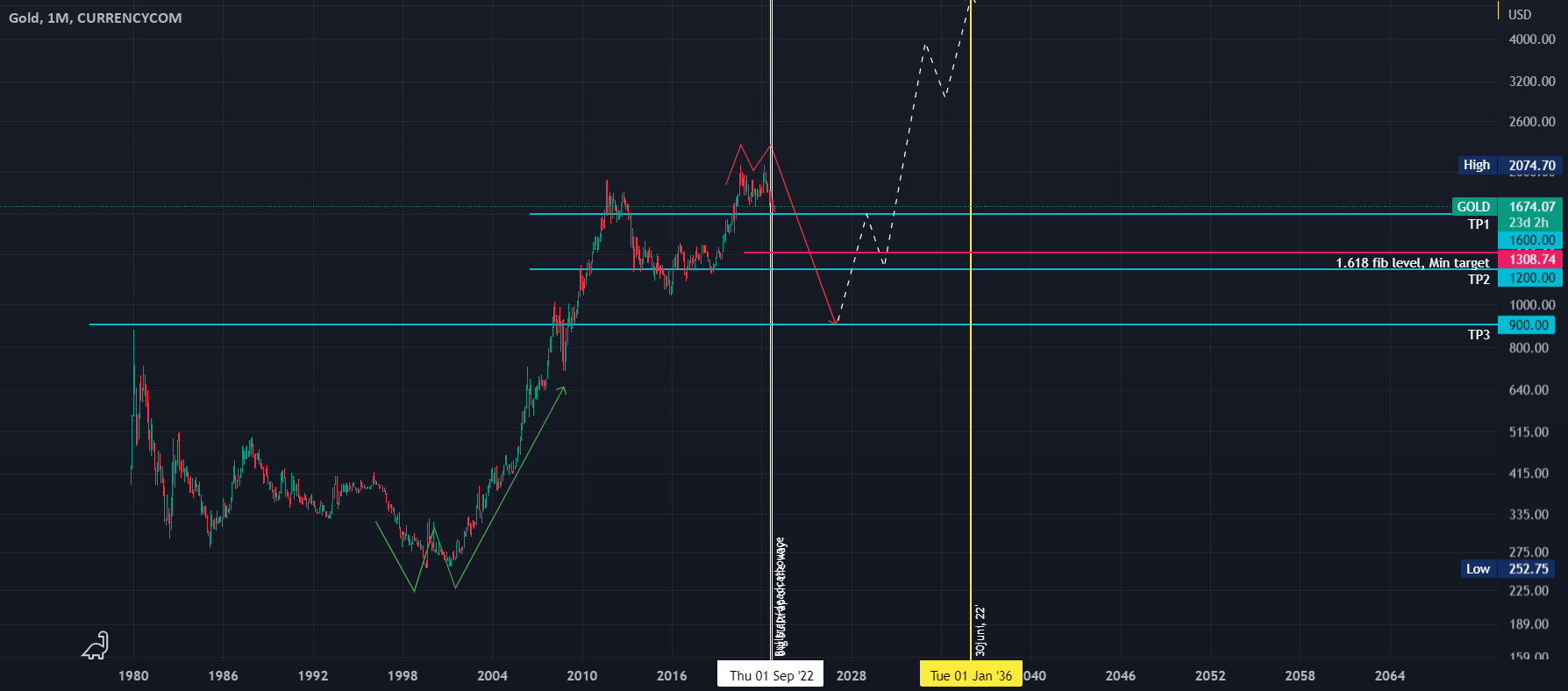 GOLD chart Road to 5K 2036 for by suddenHead70058