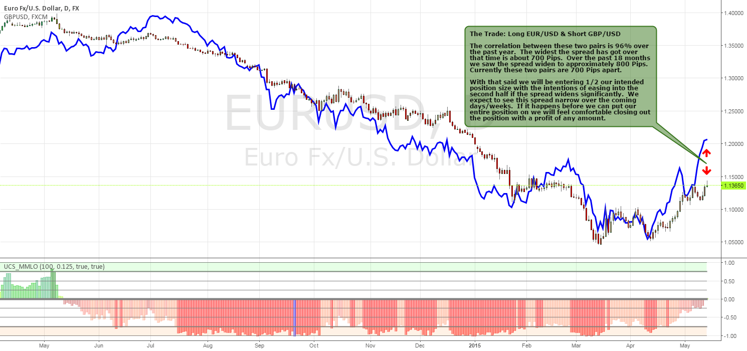 Correlation Trade Between EUR/USD & GBP/USD for FXEURUSD by unique4x