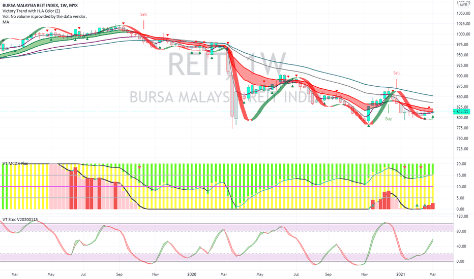REIT Index Charts and Quotes — TradingView