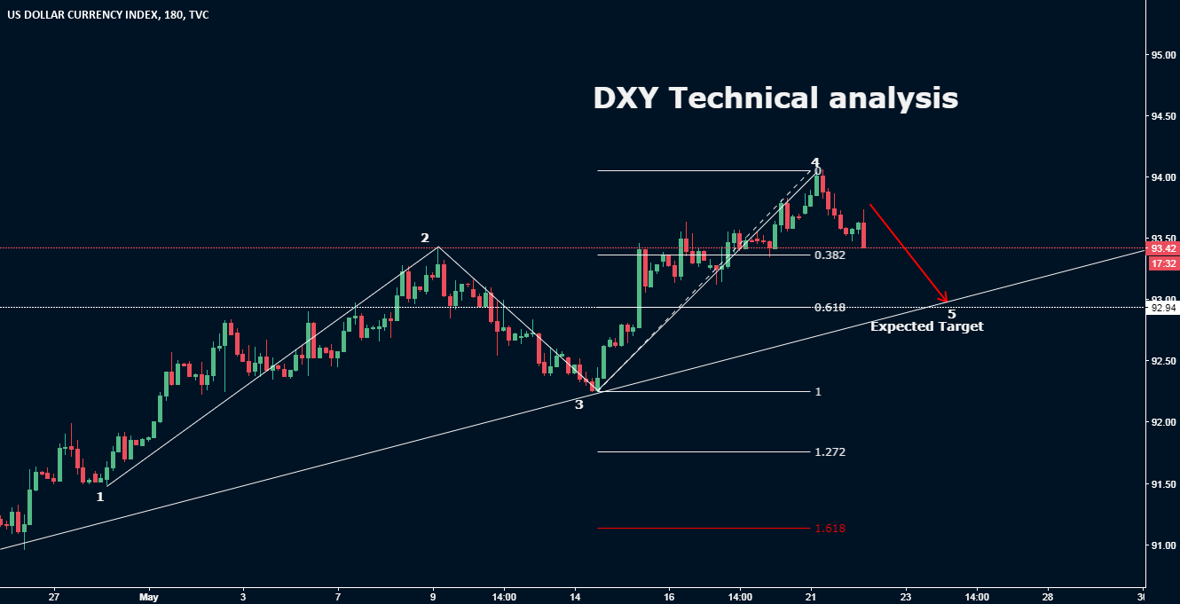DXY Techical analysis for TVCDXY by traderpulse — TradingView India