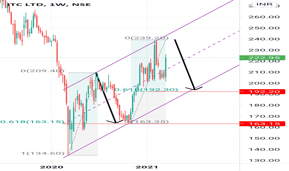 618 Fibonacci Retracement — Trend Analysis — TradingView — India