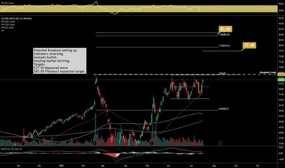Ideas and Forecasts on ZILLOW GROUP INC — NASDAQZ — TradingView