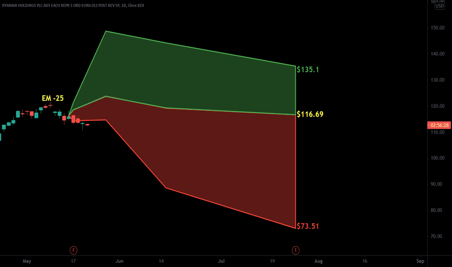 RYAAY Stock Price and Chart — NASDAQ:RYAAY — TradingView