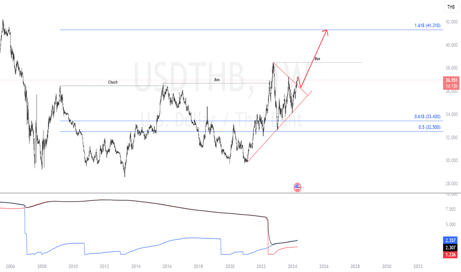 USDTHB Chart — U.S. Dollar to Thai Baht Rate — TradingView