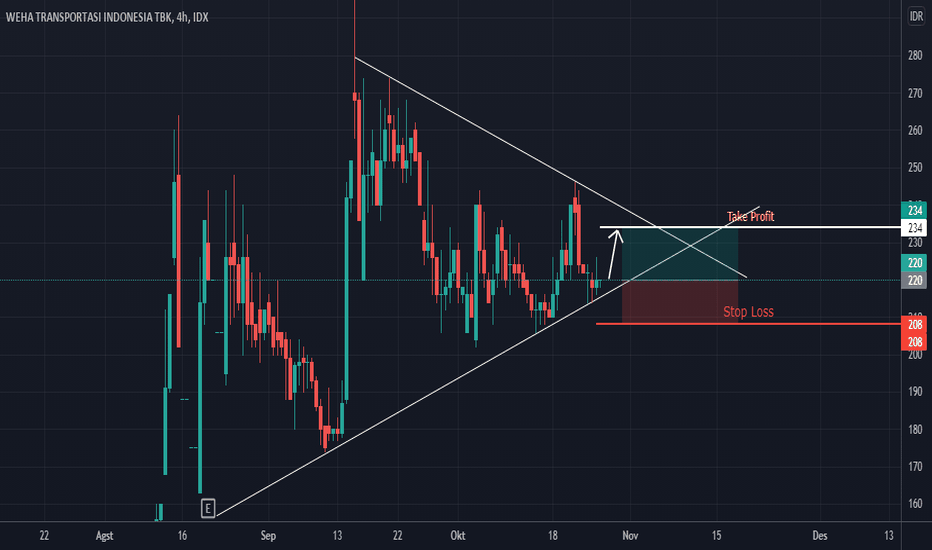 Chart dan Harga Saham WEHA — IDXWEHA — TradingView