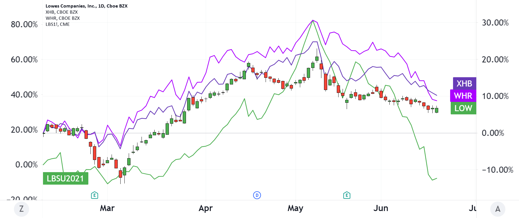 Lumber as Supply or Speculation 2 for NYSELOW by gordonscottcmt