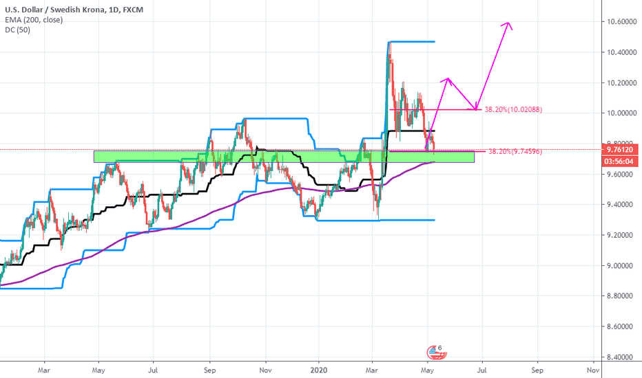 USD SEK Chart — U.S. Dollar to Swedish Krona Rate — TradingView