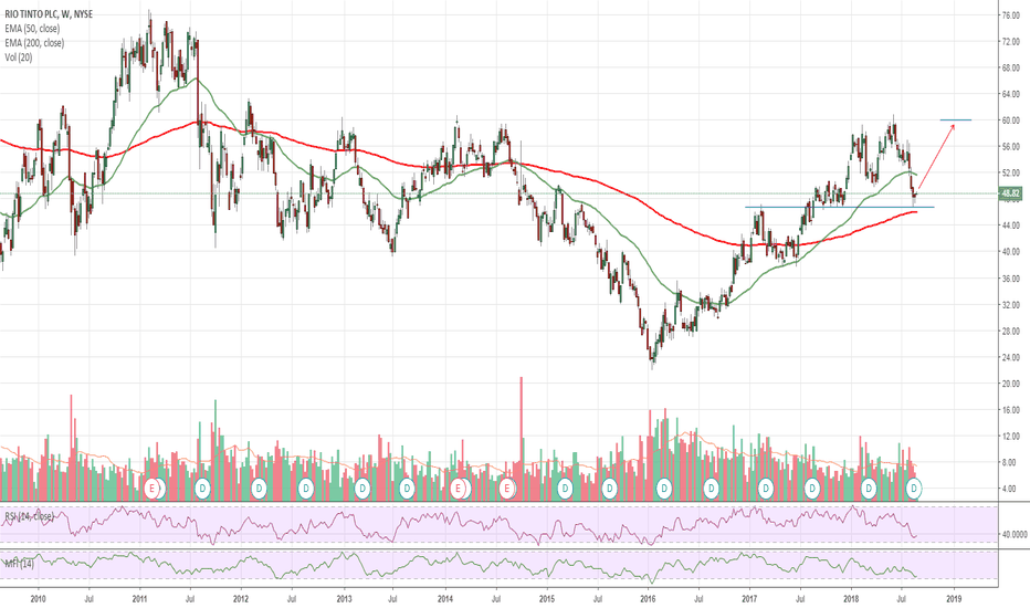 RIO Stock Price and Chart — NYSERIO — TradingView